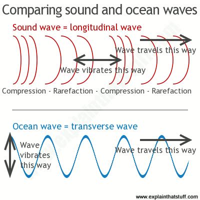 how are sound waves similar to ocean waves